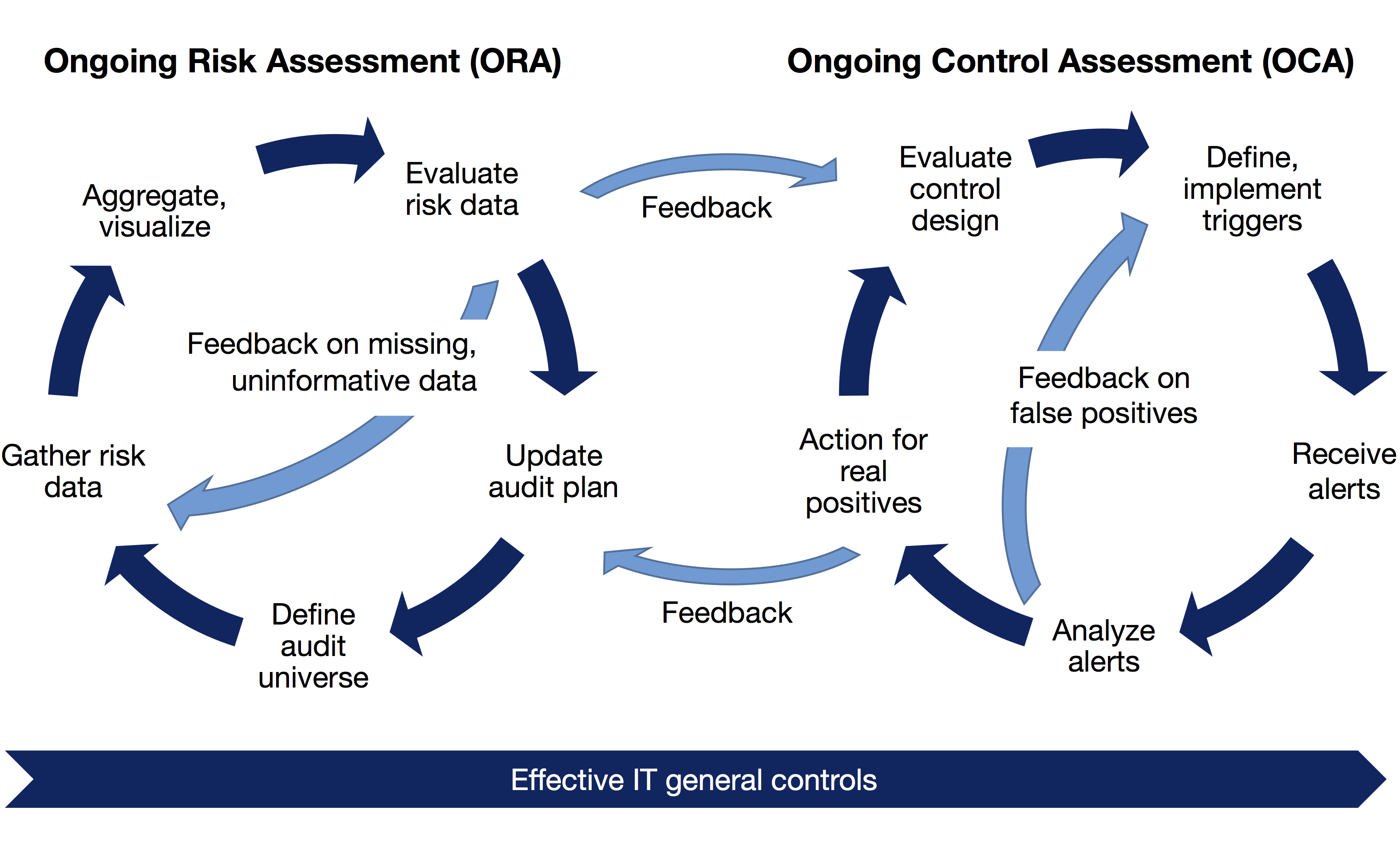 How ORA and OCA interact in a prototypical continuous auditing process.